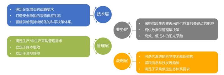 B2B電商進階寶典 企業如何順勢而上擁抱B2B 3.0時代